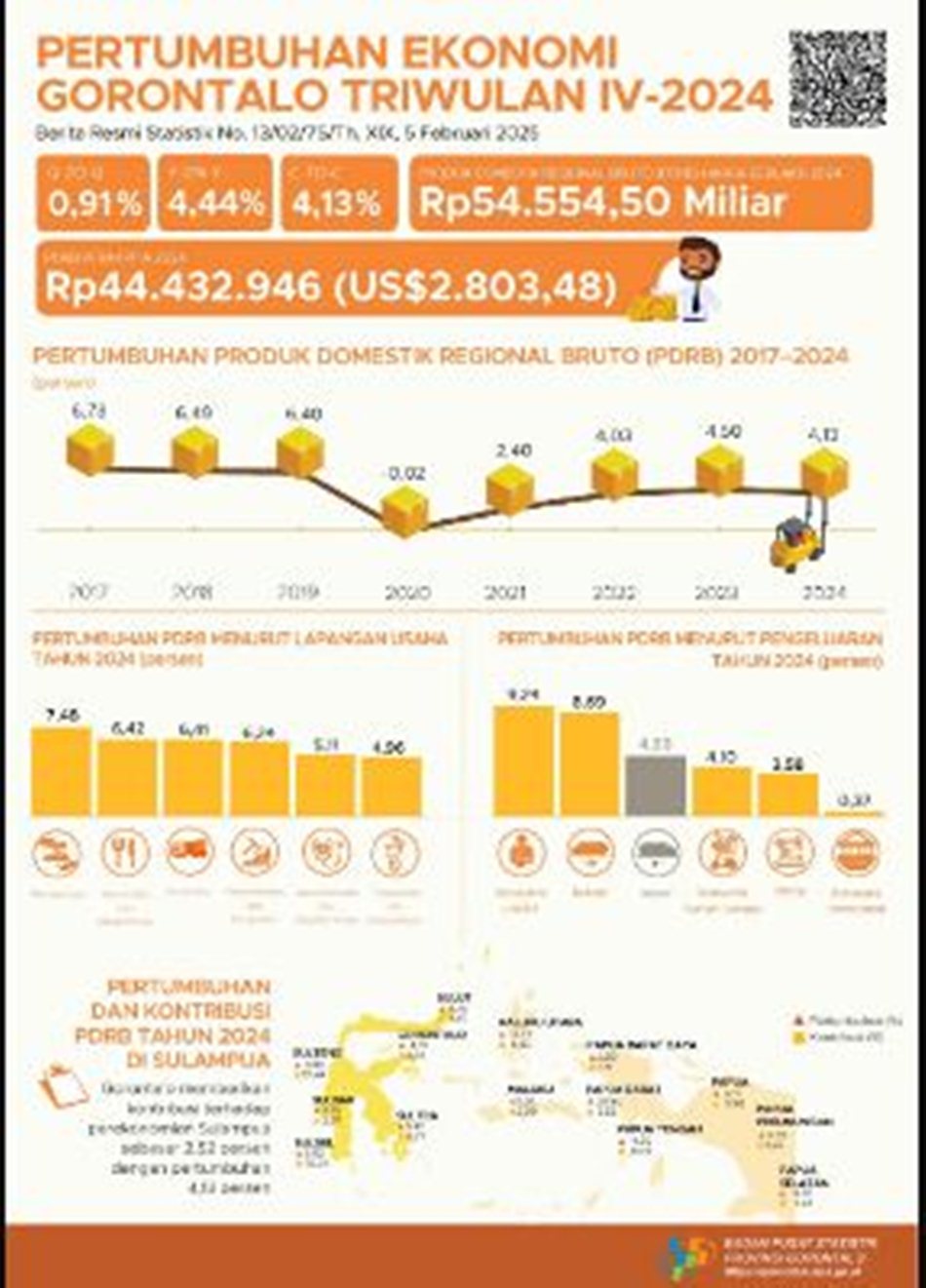 pertumbuhan ekonomi Gorontalo Triwulan IV (F:BPS)