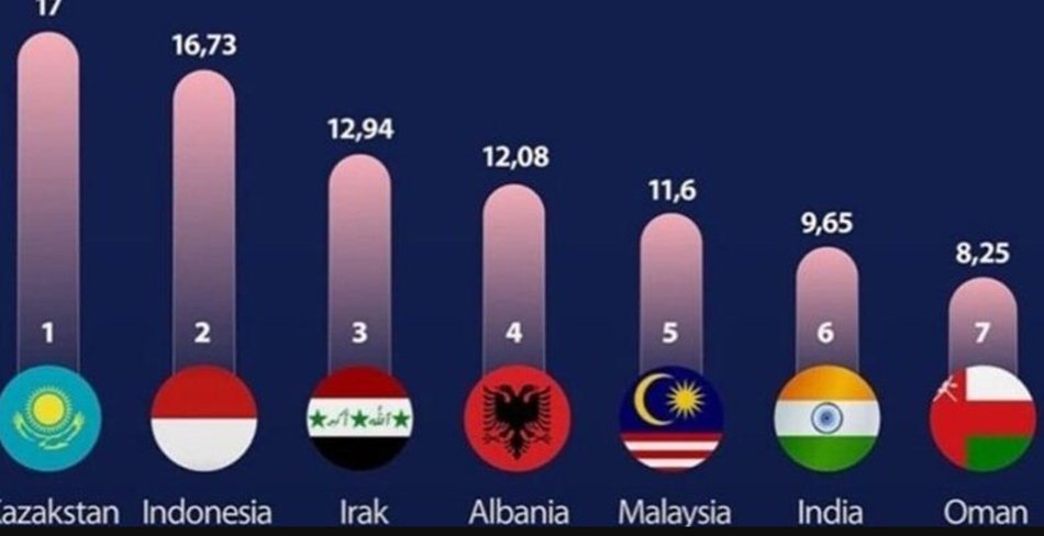 Indonesia sebagai negara kedua terburuk dalam hal  kejujuran  ilmiah.(f:ist)