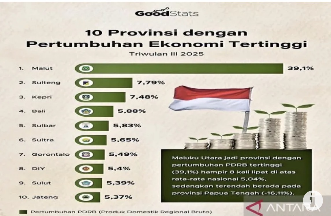 Pertumbuhan ekonomi Gorontalo masuk 10 besar provinsi tertinggi
