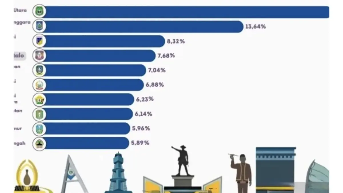 Data berdasarkan rilis Badan Pusat Statistik. ANTARA/HO-Kominfotik Provinsi Gorontalo
