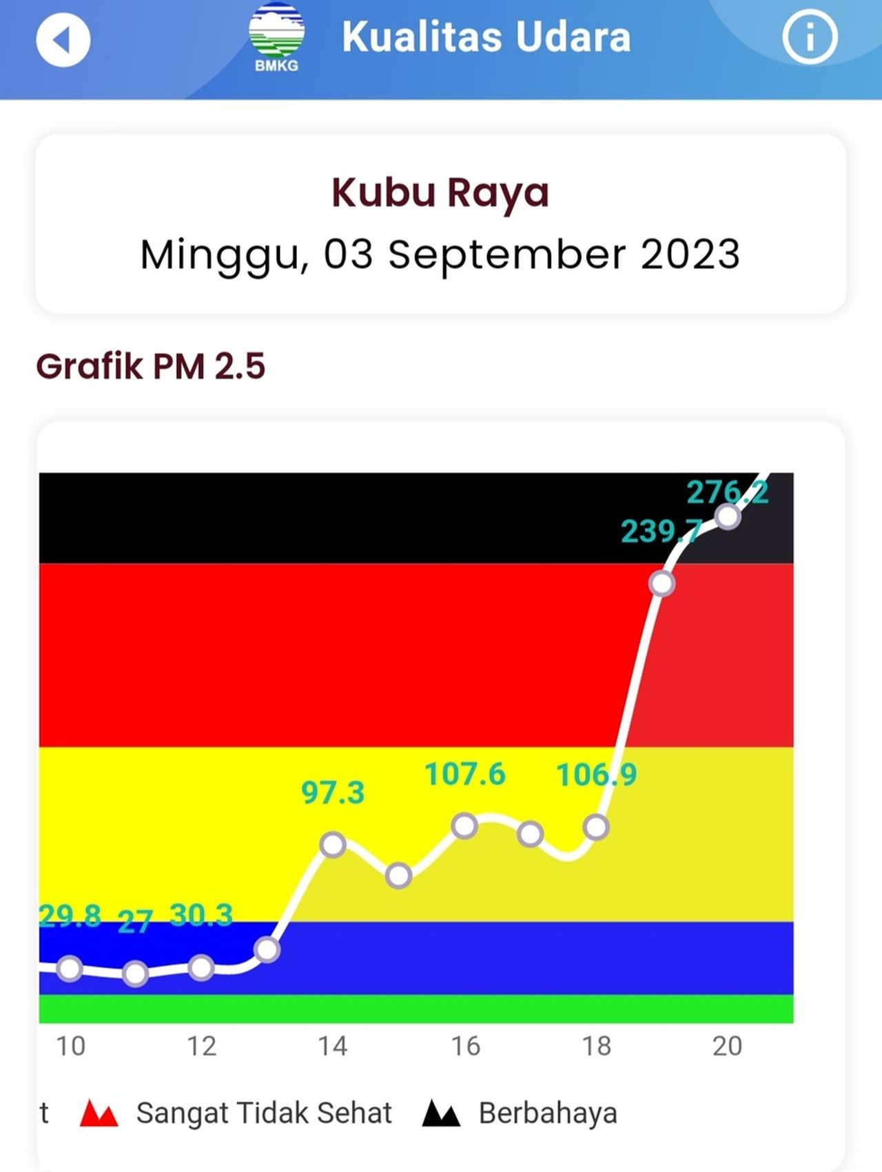 Kualitas udara di Kabupaten Kubu Raya, Kalimantan Barat, menyentuh level berbahaya pada Minggu (3/9/2023).