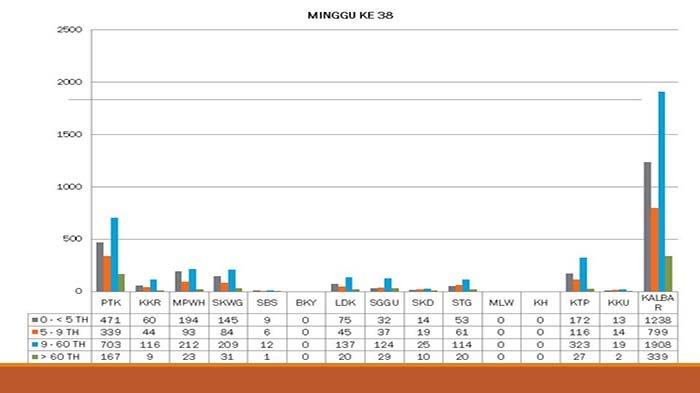 Data peyakit Infeksi Saluran Pernafasan Akut (ISPA) pada minggu ke-38 2023 di 14 Kabupaten Kota di Kalimantan Barat.