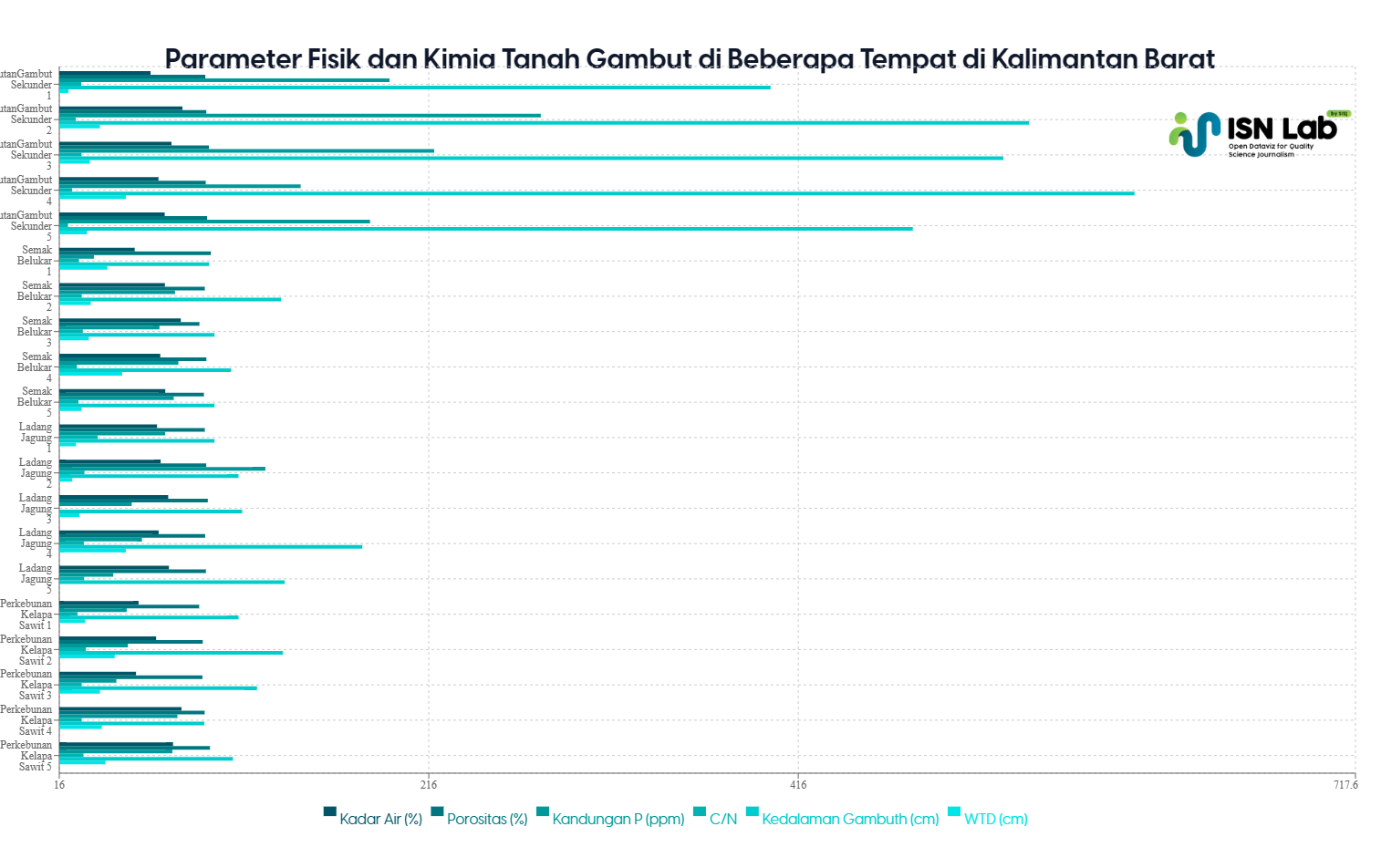 Parameter Fisik dan Kimia Tanah Gambut di Kalimantan Barat.