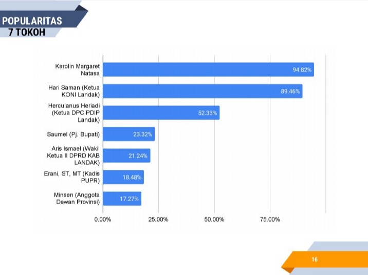 Grafis hasil survei NBRC x EOS peta kekuatan pemilihan Pilkada Landak.