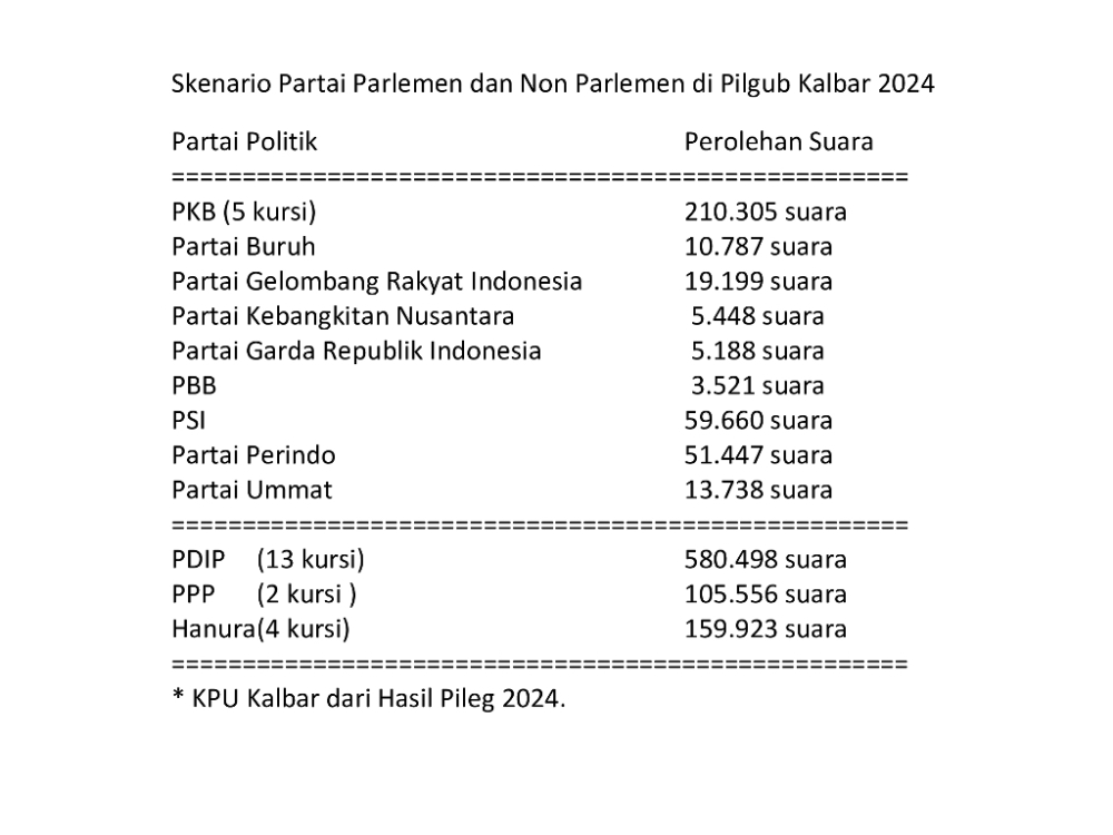 Grafis skenario partai parlemen dan non parlemen di Pilgub Kalbar 2024. (DENI HAMDANI/PONTIANAK POST)