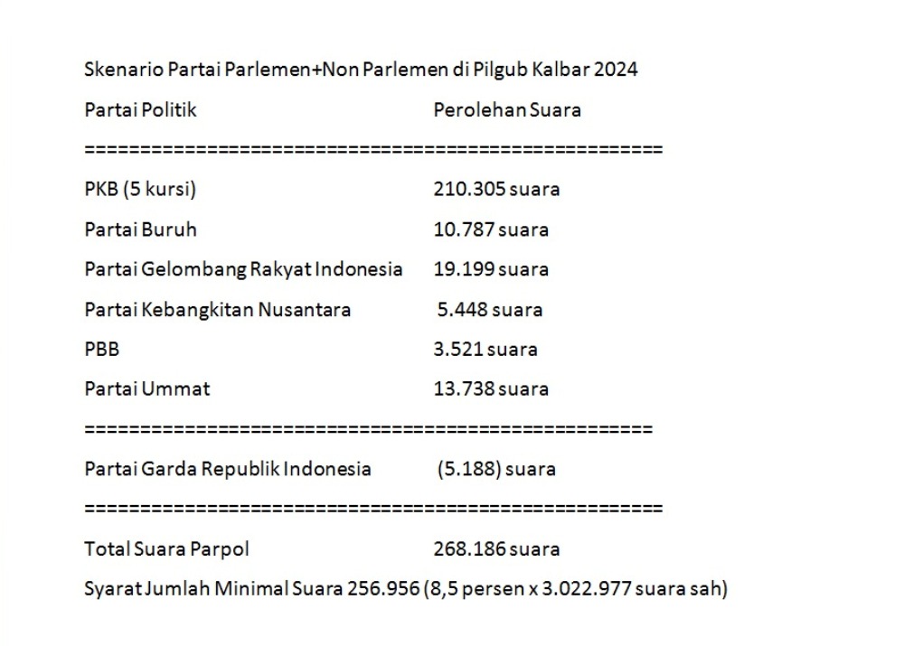 Grafis Skenario Partai Parlemen + Non Parlemen di Pilgub Kalbar 2024.