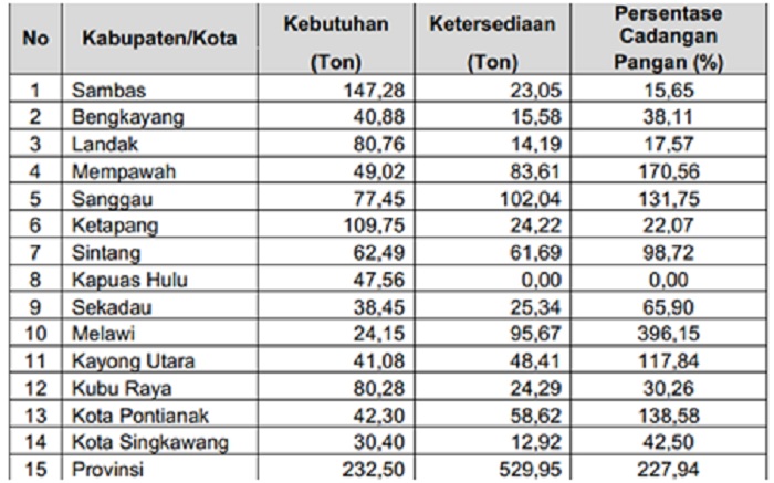 Sumber : LAKIP Dinas Ketahanan Pangan Provinsi Kalbar, 2023.