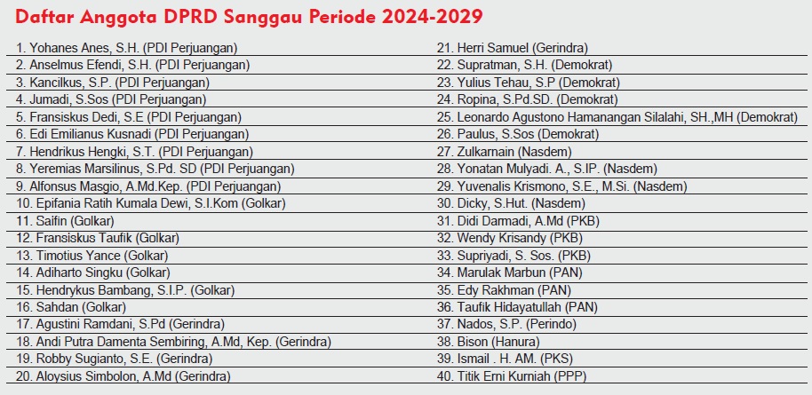 Daftar Anggota DPRD Sanggau Periode 2024-2029.
