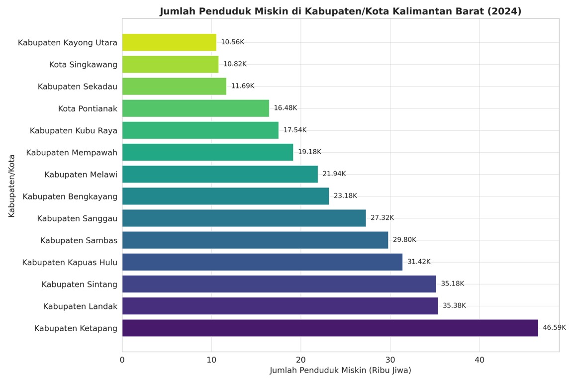 Grafis jumlah penduduk miskin per kabupaten/kota di Kalimantan Barat.