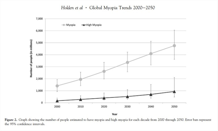 Sumber: Holden, BA, et al. Global Prevalence of Myopia and High Myopia and Temporal Trends from 200 through 2050. Journal of Opthalmology Volume 123, Issue 5, 2016.