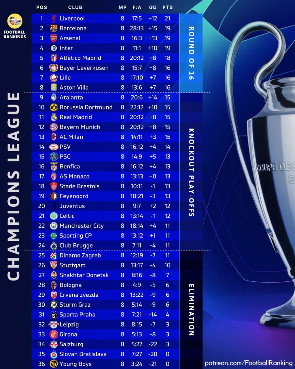 Klasemen akhir fase grup Liga Champions.