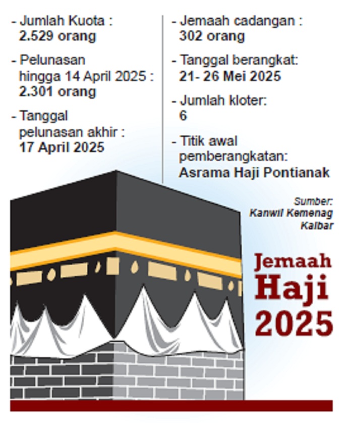 Sumber: Kanwil Kemenag Kalbar