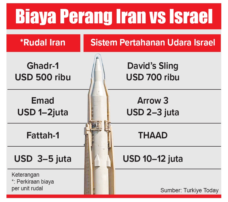 Data biaya perang Iran vs Israel.