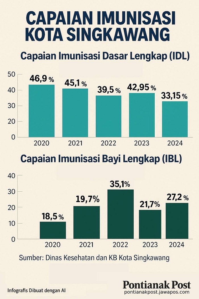 Indeks Capaian Imunisasi Kota Singkawang