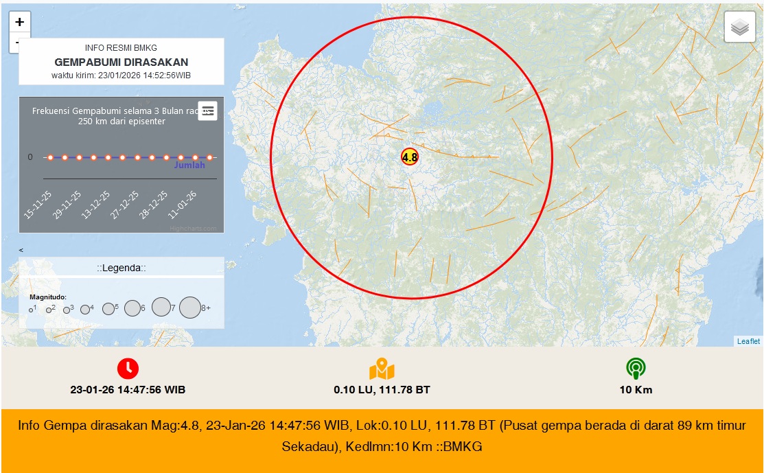 Gempa dengan magnitudo 4.8 mengguncang wilayah Sekadau dan sekitarnya pada Jumat (23/1).