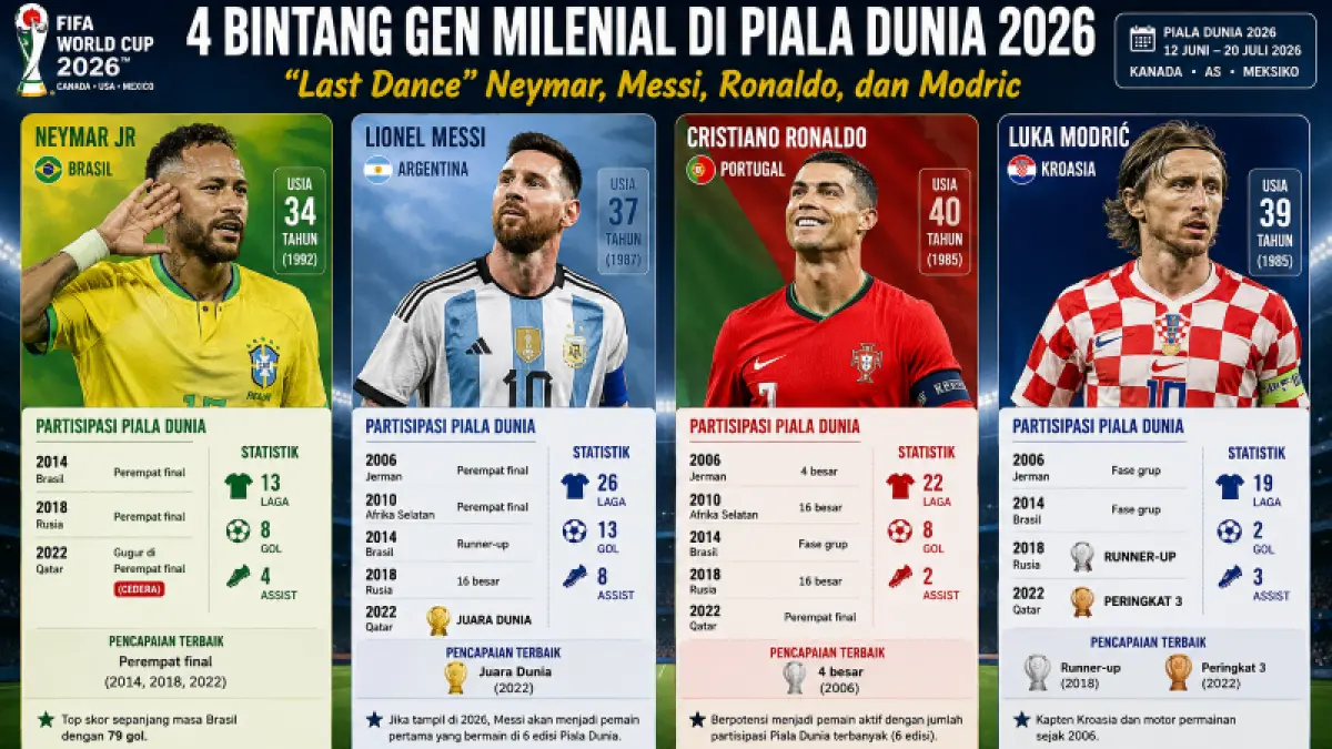 Neymar, Lionel Messi, Cristiano Ronaldo, dan Luka Modric telah mencatat lebih dari 80 pertandingan dan 30 gol di Piala Dunia FIFA. Piala Dunia 2026 diprediksi menjadi bab terakhir generasi emas yang mendominasi sepak bola dunia selama hampir 20 tahun.
