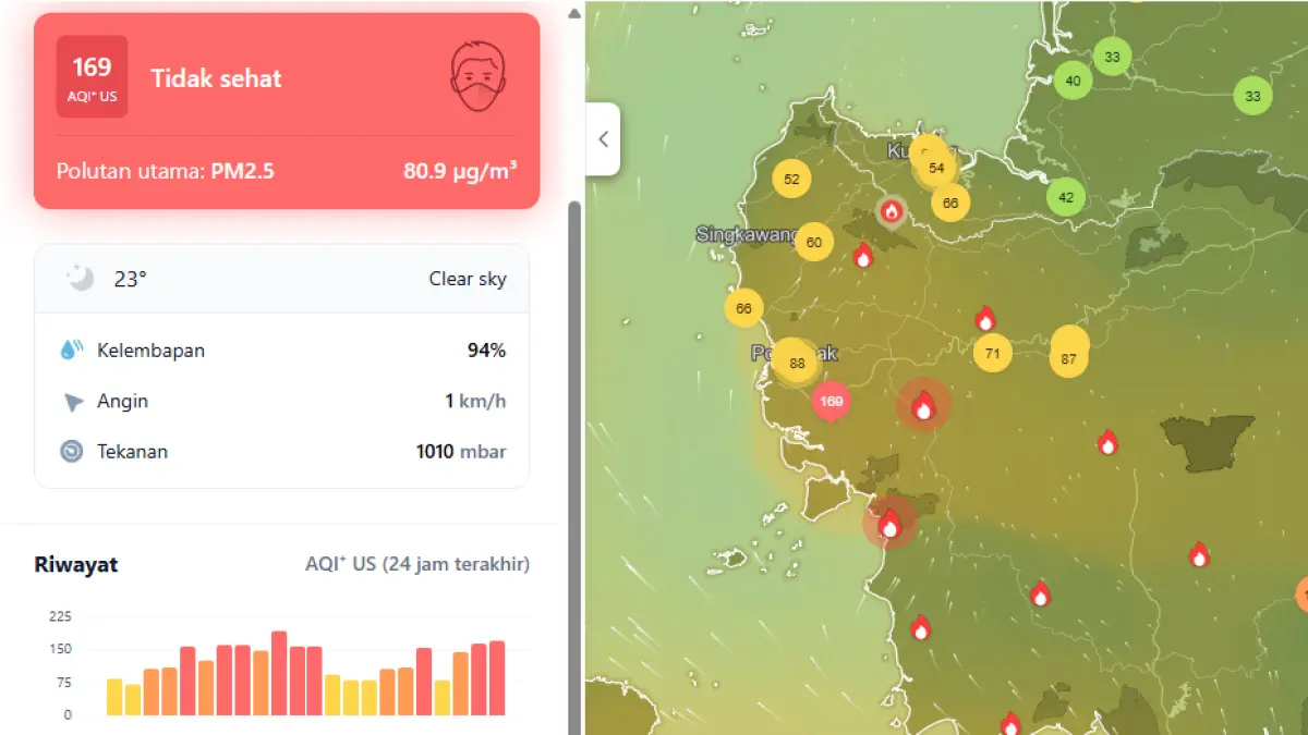 KUALITAS UDARA MEMBURUK: Tangkapan layar menunjukkan kualitas udara di Kabupaten Kubu Raya, Kalimantan Barat, berada pada kategori tidak sehat dengan Air Quality Index (AQI) US mencapai 169 dan konsentrasi partikel PM2.5 sebesar 80,9 µg/m³ pada Minggu (20/7) malam. Kondisi ini berisiko mengganggu kesehatan, terutama bagi kelompok rentan. (TANGKAPAN LAYAR IQAIR)