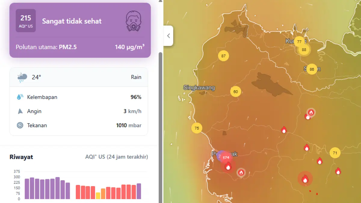 Kualitas udara Pontianak masuk kategori sangat tidak sehat dengan AQI 215 dan konsentrasi PM2.5 mencapai 140 µg/m³ berdasarkan pantauan IQAir, Senin (27/7/2026). Data ini menunjukkan peningkatan polusi udara yang dipengaruhi potensi asap karhutla di Kalimantan Barat.