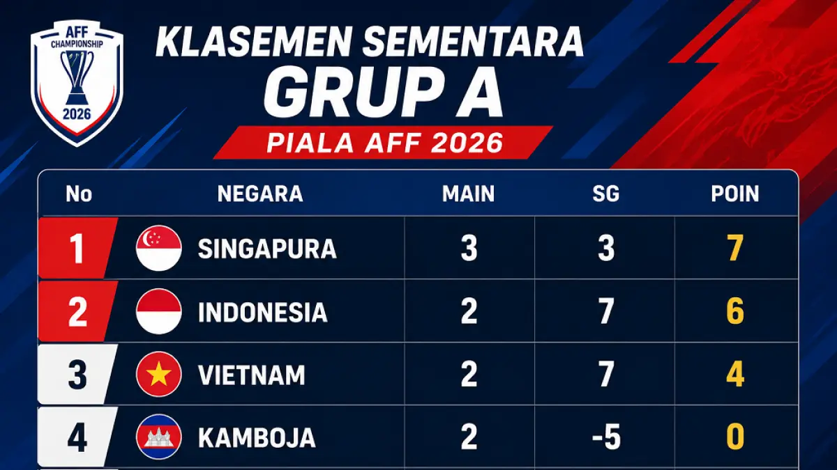 Klasemen sementara Grup A Piala AFF 2026.