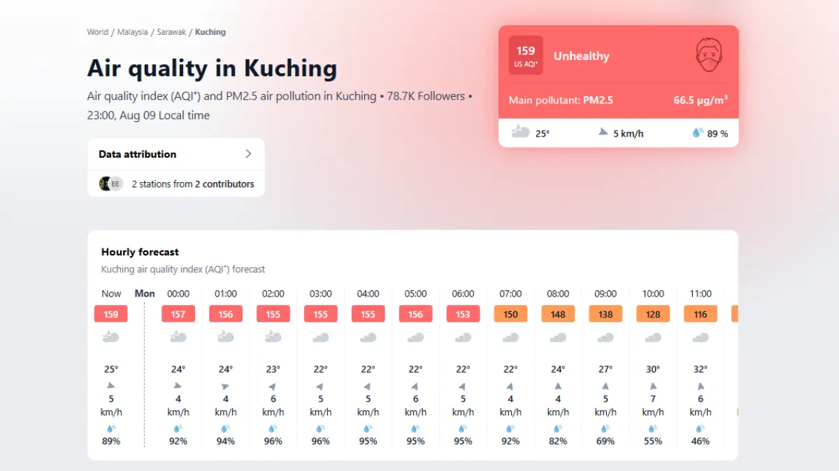 Kualitas udara di Kuching, Sarawak, Malaysia, tercatat pada level tidak sehat dengan US AQI 159 dan konsentrasi PM2.5 mencapai 66,5 µg/m³ pada 9 Agustus 2026 pukul 23.00 waktu setempat.