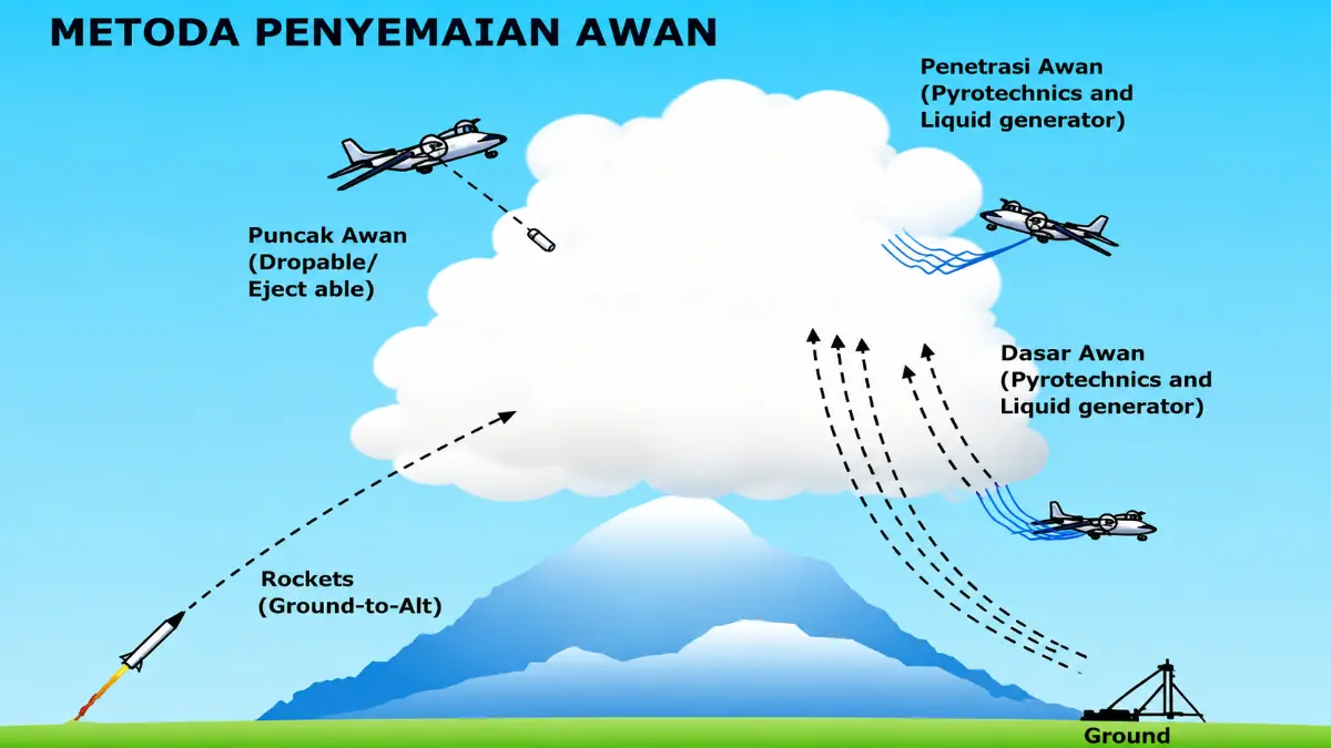 ILUSTRASI: gambaran proses untuk menghasilkan hujan buatan. (ANTARA/AI)