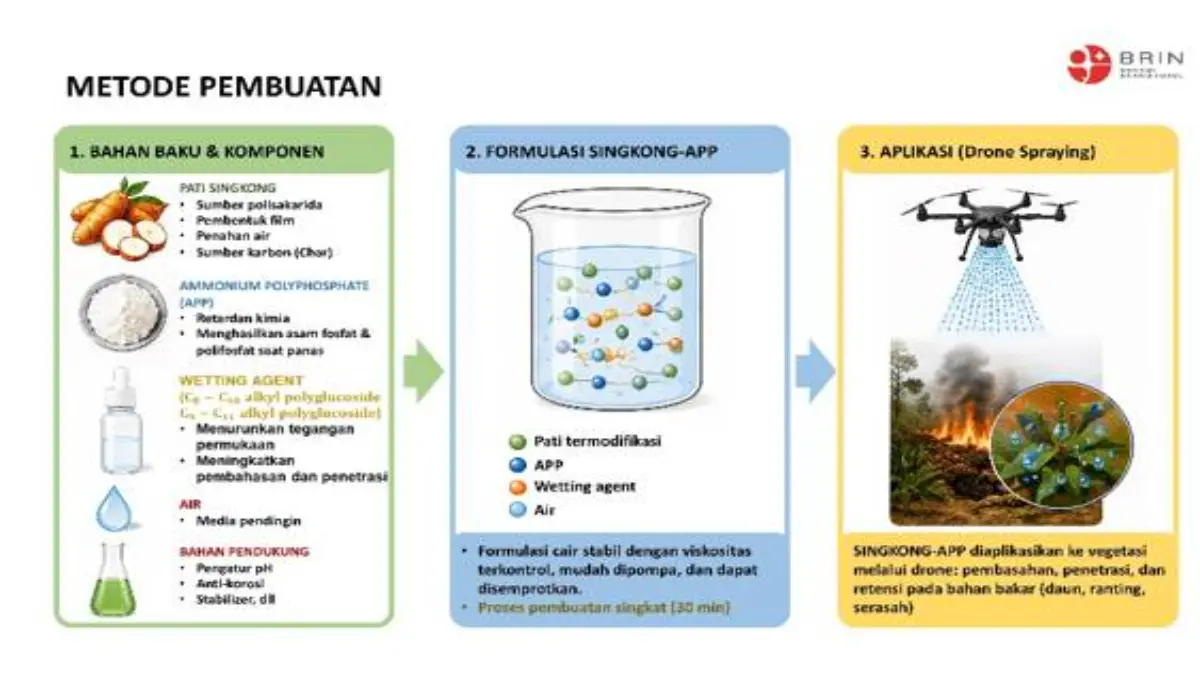 Metode Pembuatan Pemadaman Api Menggunakan Singkong-APP. (BRIN)