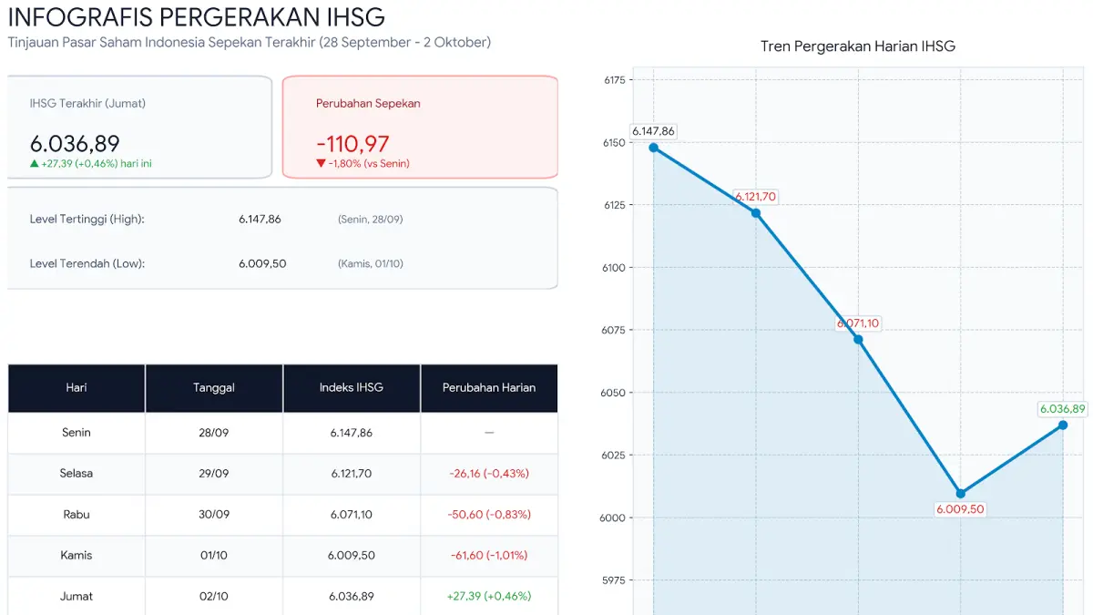 Pergerakan IHSG Sepekan Terakhir, 28 September - 2 Oktober 2026