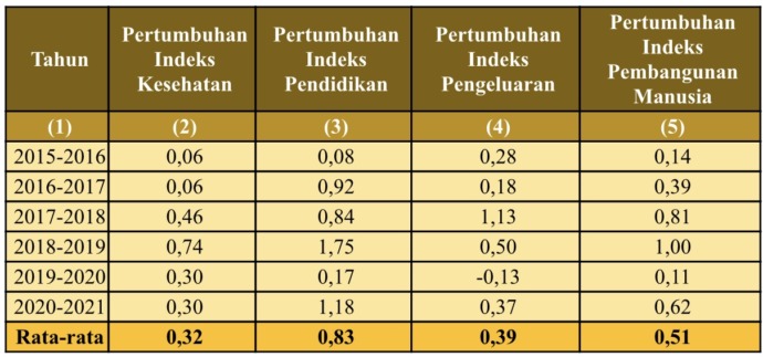 Pertumbuhan Dimensi Kesehatan, Pengetahuan, dan Standar Hidup Layak Kota Pontianak Tahun 2015-2021. Sumber: Bappeda dan BPS Kota Pontianak.