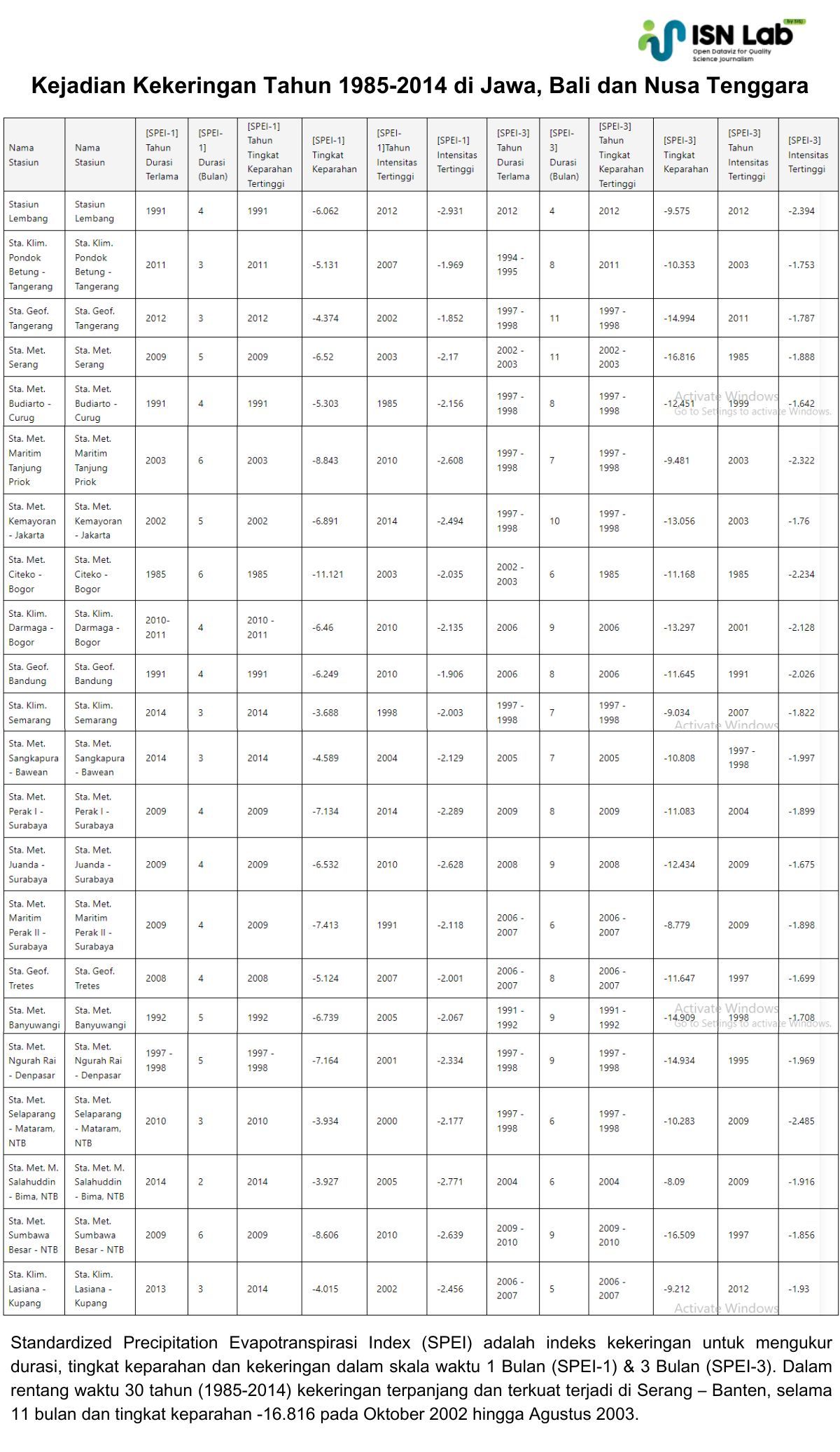 Jumlah kekeringan pada skala waktu 1 Bulan (SPEI-1) pada periode 1985-2014 pada 22 stasiun BMKG. (Sumber ISN Lab)