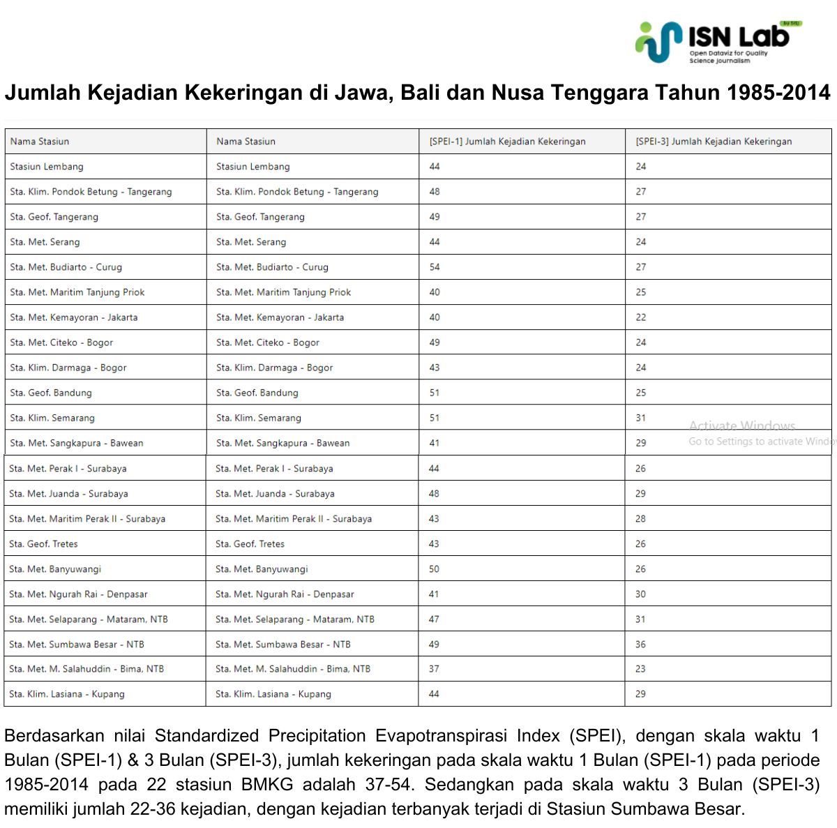 Kejadian kekeringan dalam kurun waktu 30 tahun. (Sumber ISN Lab)