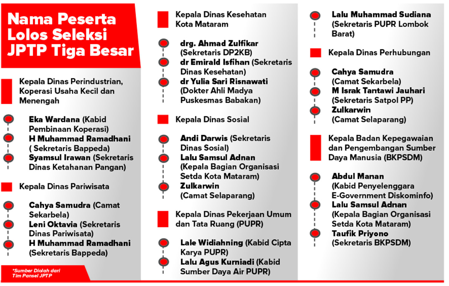 Daftar nama tiga besar calon kepala OPD.