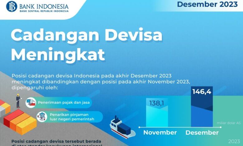 Infografis peningkatan cadangan devisa Indonesia. (ist)