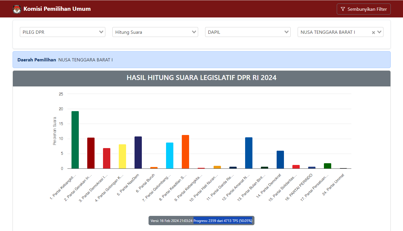 Tangkapan layar situs KPU, terkait perolehan sementara suara DPR RI Dapil NTB 1.