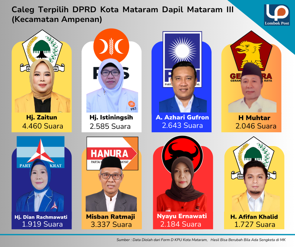 Daftar Caleg terpilih  DPRD Kota Mataram periode 2024-2029 dari Dapil Mataram III Kecamatan Ampenan.