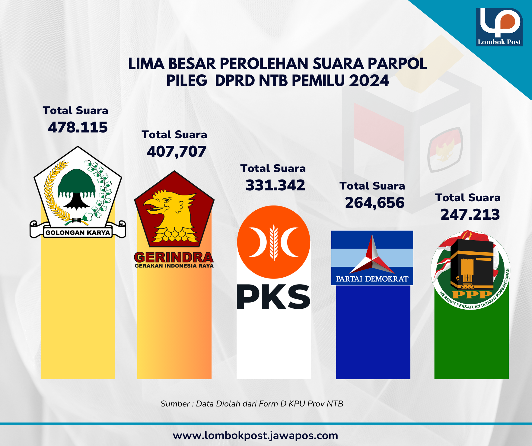 Perolehan Suara Pileg DPRD NTB Pemilu 2024