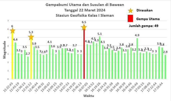 Grafik gempa di Bawean, Jatim.