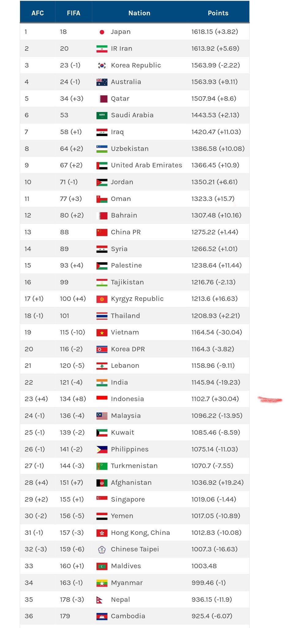 NAIK PERINGKAT: Indonesia kini berada di atas Malaysia berdasarkan Rangking FIFA Zona Asia.