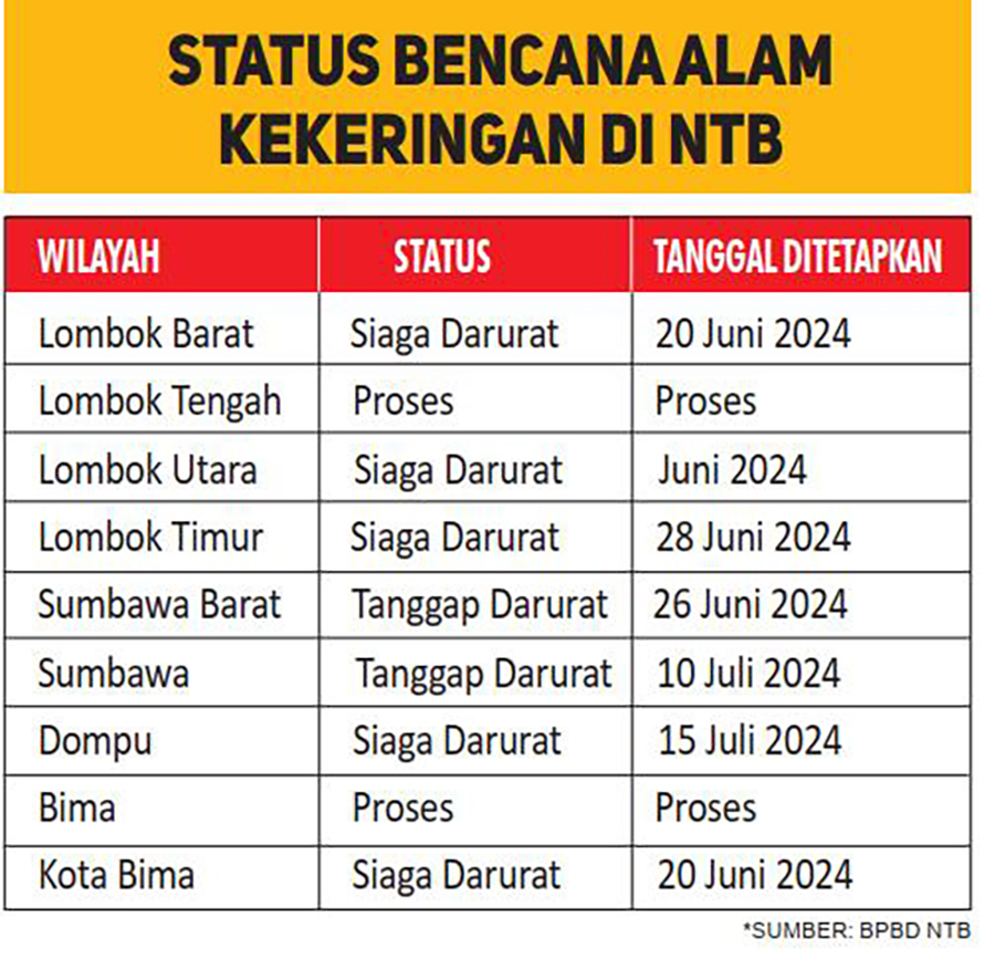 Grafis status bencana kekeringan NTB bersumber dari BPBD NTB