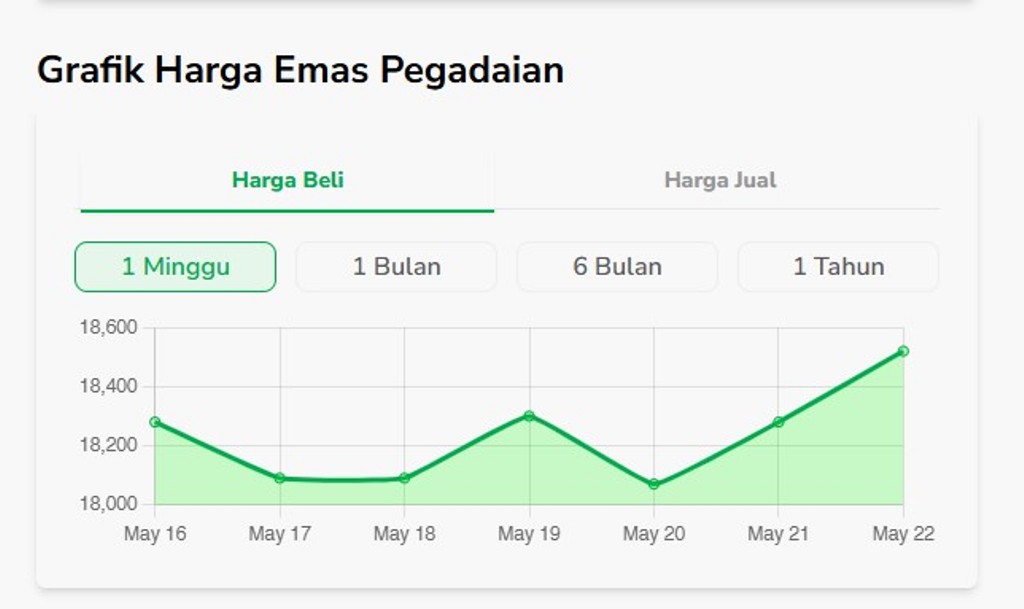 Harga Emas di Pegadaian Kembali Menguat pada 22 Mei 2025 Harga Emas Antam Rp 1.995.00 Per Gram, Antam Pimpin Kenaikan