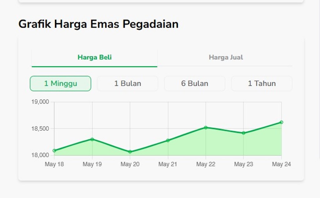 Harga Emas di Sahabat Pegadaian Terus Mengukir Rekor Baru pada 24 Mei 2025, Antam Dekati Rp 2.000.000 per Gram.