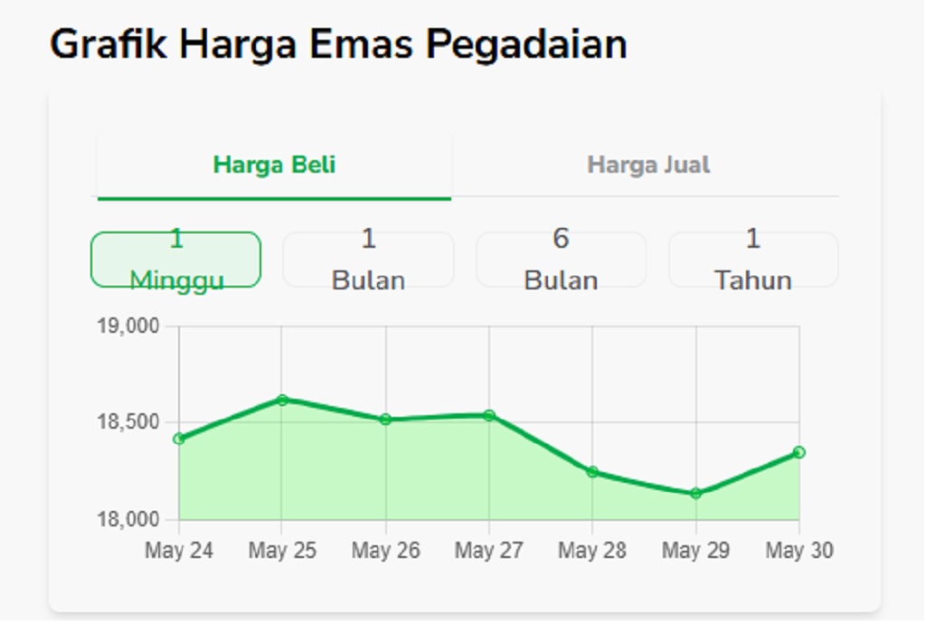 Harga emas di Pegadaian kembali terkoreksi pada 30 Mei 2025, Antam jauhi level Rp 2 Juta per Gram dan semua kategori emas turun.