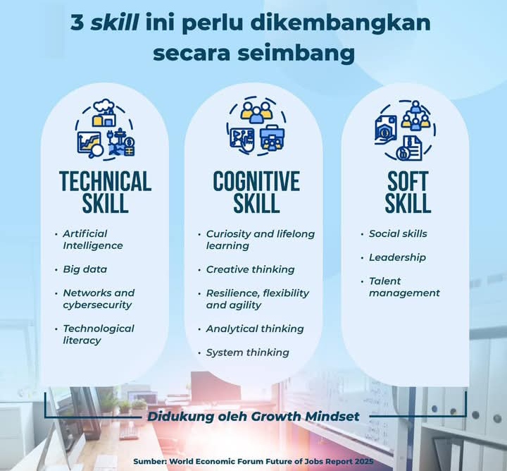 Kemnaker menjelaskan setidaknya ada 3 skill yang dibutuhkan untuk sukses di masa depan. (tangkapan layar FB Kemnaker)