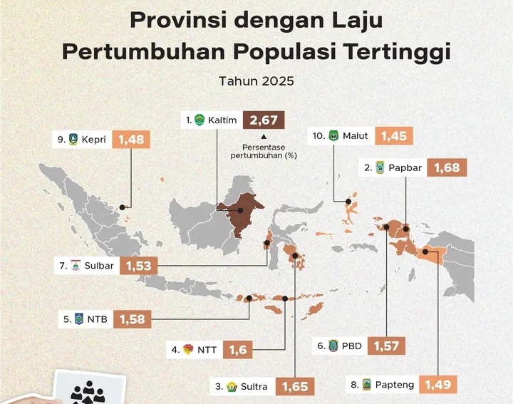 Gambaran pertumbuhan penduduk 2025, termasuk provinsi NTB yang masuk 5 besar.