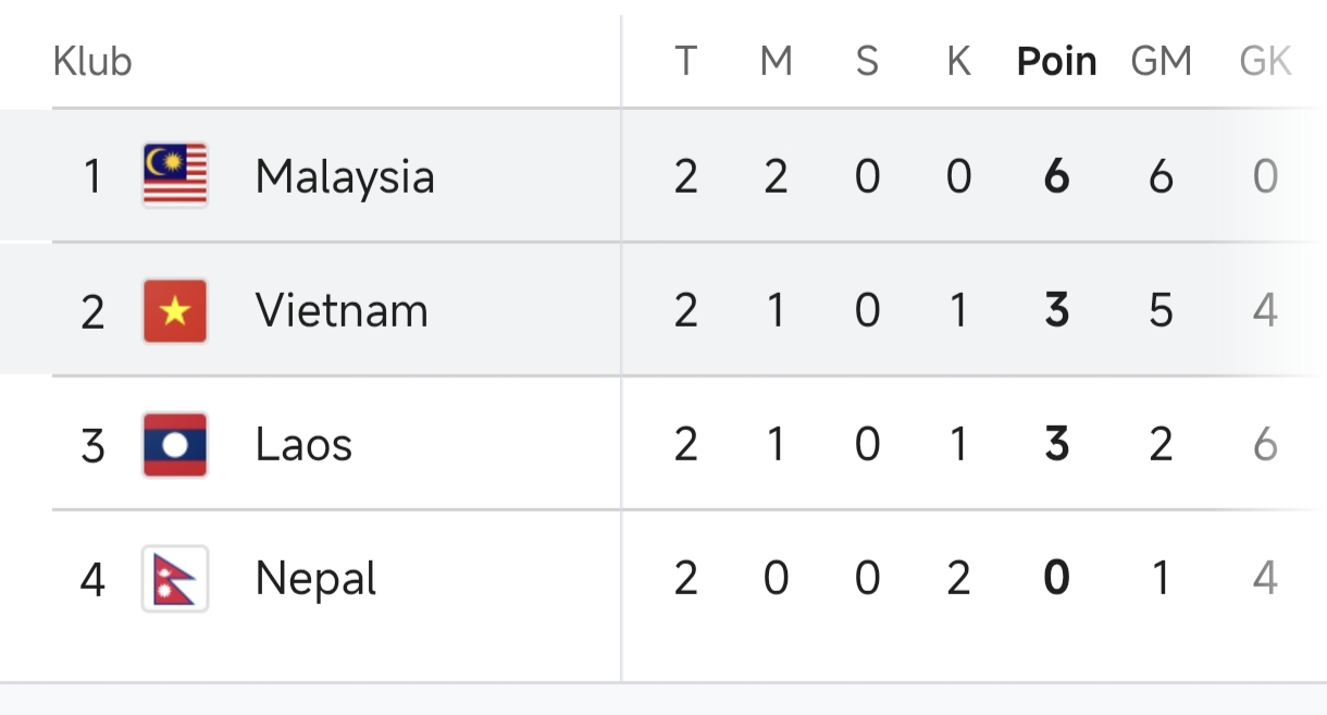 Klasemen Grup F