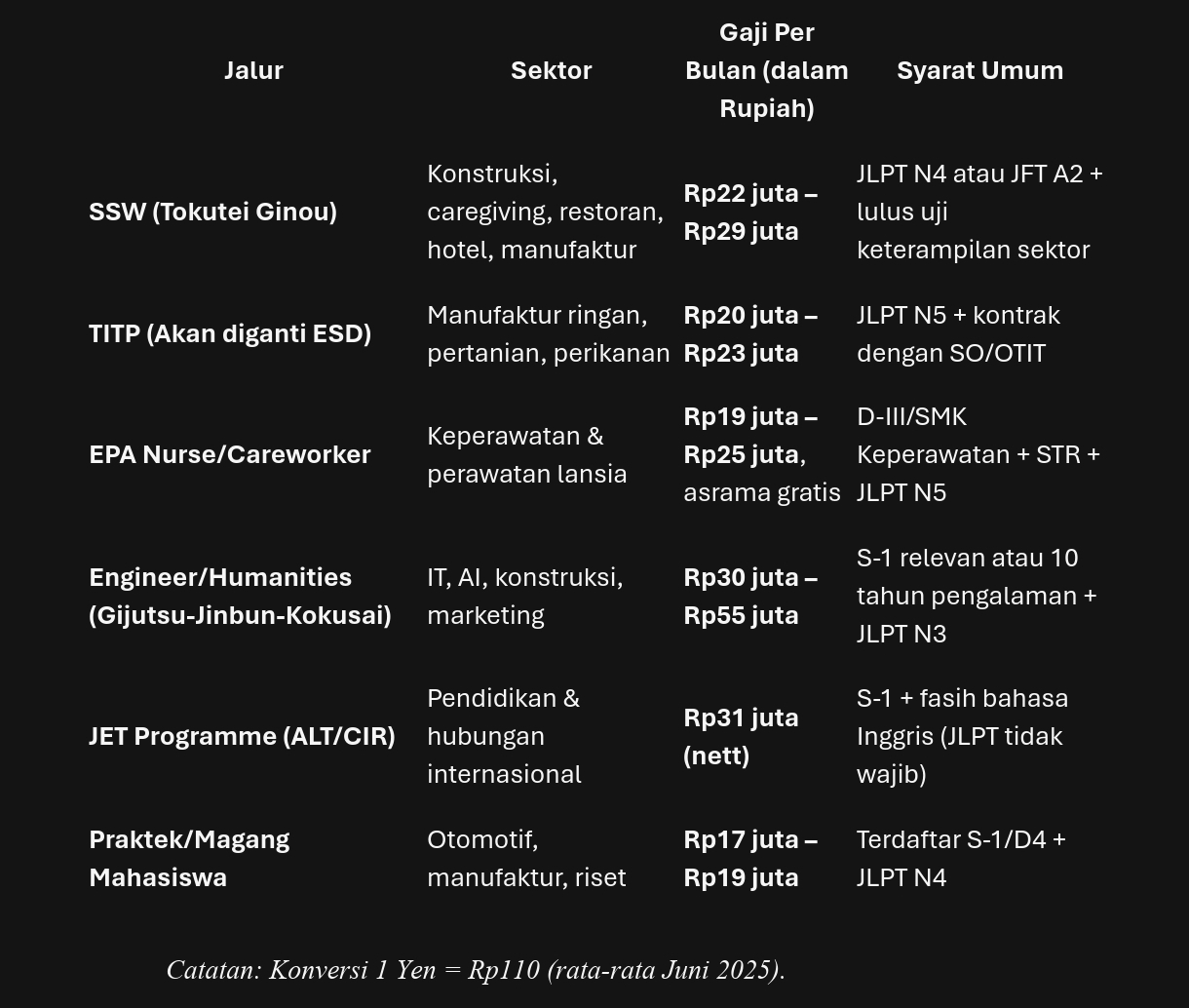 Daftar nama pekerjaan dan gaji