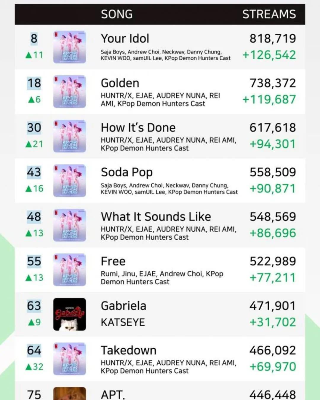 Semua lagu film kpop demon hunters guncang tangga lagu spotify, buktikan kekuatan musik animasi k-pop.