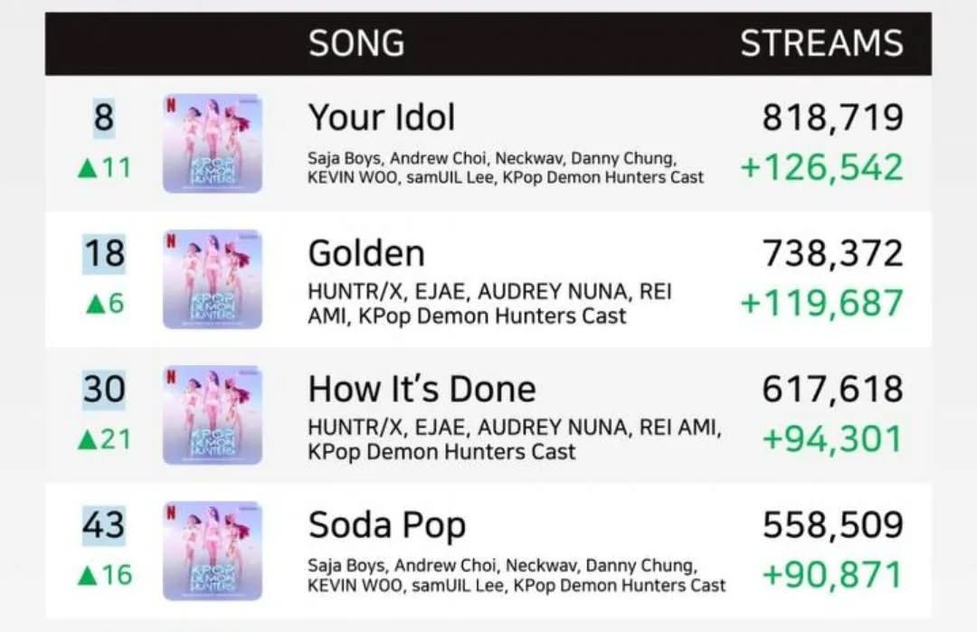 Semua lagu film kpop demon hunters guncang tangga lagu spotify, buktikan kekuatan musik animasi k-pop.