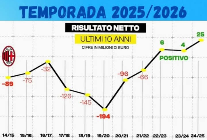 Neraca keuangan AC Milan diperkirakan membaik seiring strategi jual-jual pemain yang dijalankan saat ini.