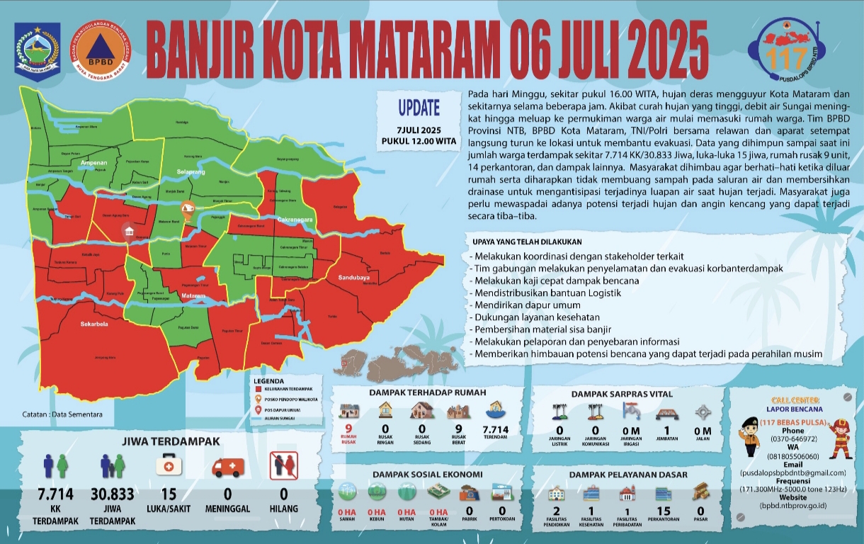 Grafis dampak banjir di Kota Mataram 2025.