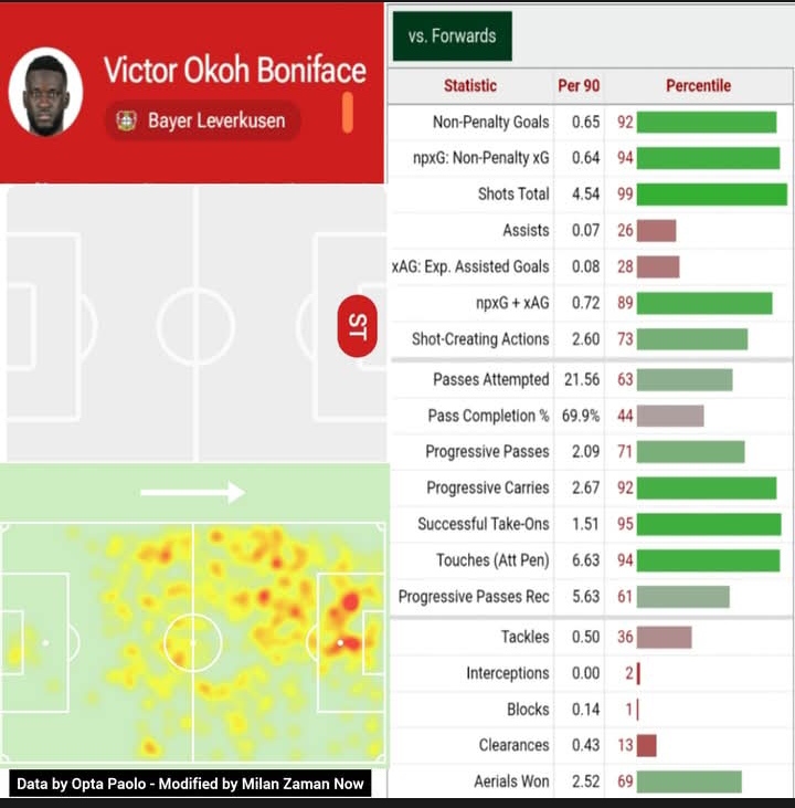 AC Milan mulai serius mengejar Victor Boniface, striker Nigeria yang bermain untuk Bayer Leverkusen.